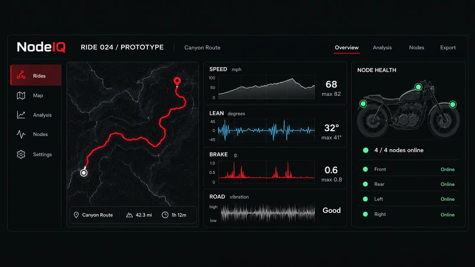 NodeIQ ride log dashboard showing a canyon route, speed, lean, brake and road telemetry, plus four active motorcycle sensor nodes.